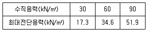 토목기사 2020년 3회 81번 문제 그림