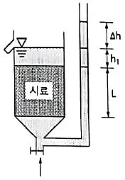 토목기사 2021년 3회 91번 문제 그림