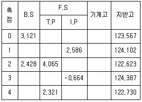 토목기사 2022년 1회 31번 문제 그림