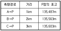 토목기사 2022년 1회 39번 문제 그림