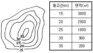 토목기사 2022년 2회 40번 문제 그림