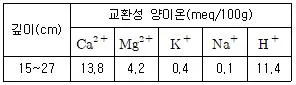 토양환경기사 2019년 1회 11번 문제 그림