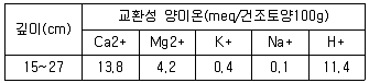 토양환경기사 2021년 3회 15번 문제 그림