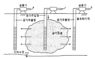 토양환경기사 2022년 1회 49번 문제 그림