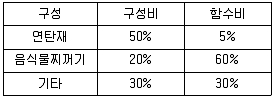 폐기물처리기사 2016년 1회 4번 문제 그림