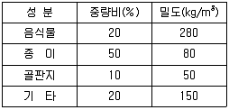 폐기물처리기사 2018년 2회 7번 문제 그림