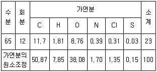 폐기물처리기사 2020년 2회 52번 문제 그림