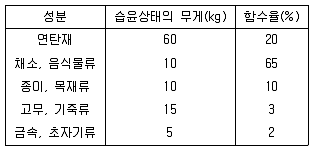 폐기물처리기사 2021년 1회 15번 문제 그림