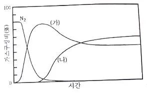 폐기물처리기사 2021년 1회 40번 문제 그림