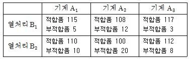 품질경영기사 2016년 1회 19번 문제 그림