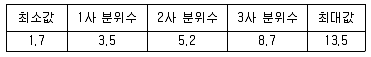 품질경영기사 2016년 1회 29번 문제 그림