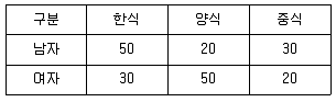 품질경영기사 2016년 1회 35번 문제 그림