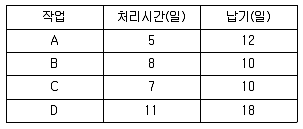 품질경영기사 2016년 1회 52번 문제 그림