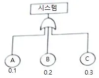 품질경영기사 2016년 2회 69번 문제 그림