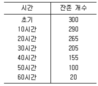 품질경영기사 2016년 2회 71번 문제 그림