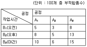 품질경영기사 2017년 1회 9번 문제 그림
