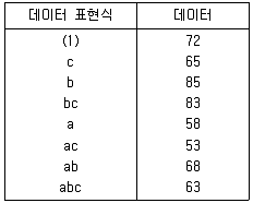 품질경영기사 2017년 3회 2번 문제 그림