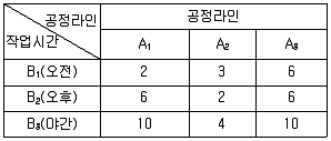 품질경영기사 2017년 3회 8번 문제 그림