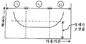 품질경영기사 2018년 2회 64번 문제 그림