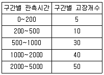 품질경영기사 2018년 3회 64번 문제 그림