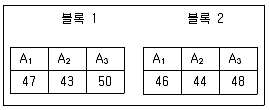 품질경영기사 2019년 1회 15번 문제 그림