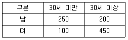 품질경영기사 2019년 1회 30번 문제 그림