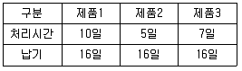 품질경영기사 2019년 1회 47번 문제 그림