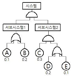 품질경영기사 2019년 2회 71번 문제 그림