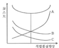 품질경영기사 2019년 2회 95번 문제 그림