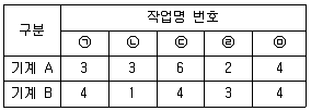 품질경영기사 2019년 3회 60번 문제 그림