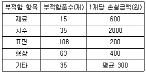품질경영기사 2019년 3회 98번 문제 그림
