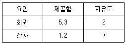 품질경영기사 2020년 1회 27번 문제 그림