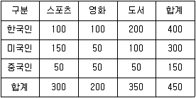 품질경영기사 2020년 3회 32번 문제 그림