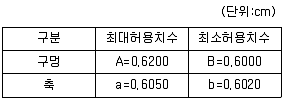 품질경영기사 2021년 1회 96번 문제 그림