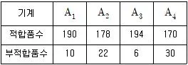 품질경영기사 2021년 2회 6번 문제 그림