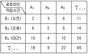 품질경영기사 2021년 3회 12번 문제 그림