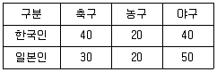 품질경영기사 2022년 1회 30번 문제 그림