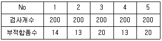품질경영기사 2022년 1회 40번 문제 그림