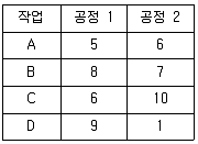 품질경영기사 2022년 1회 54번 문제 그림