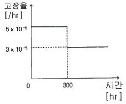 품질경영기사 2022년 1회 62번 문제 그림