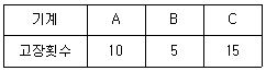 품질경영기사 2022년 2회 30번 문제 그림