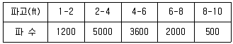 해양공학기사 2007년 1회 48번 문제 그림