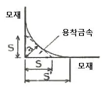 해양공학기사 2007년 1회 53번 문제 그림