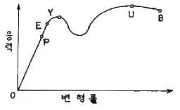 해양공학기사 2010년 1회 98번 문제 그림