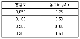 해양환경기사 2004년 1회 63번 문제 그림