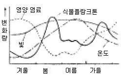 해양환경기사 2005년 1회 33번 문제 그림