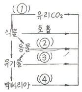해양환경기사 2007년 1회 21번 문제 그림
