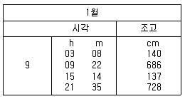 해양환경기사 2011년 1회 58번 문제 그림
