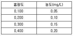 해양환경기사 2015년 1회 66번 문제 그림