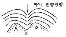 해양환경기사 2016년 1회 54번 문제 그림